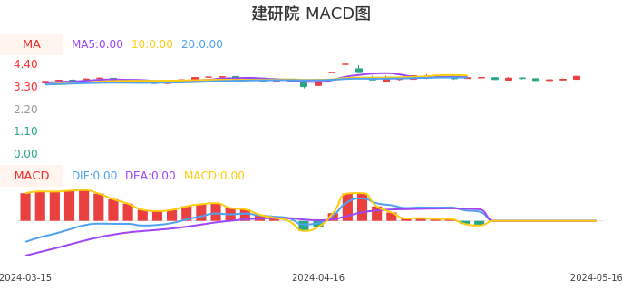 技术面-筹码分布、MACD图:建研院股票技术面分析报告