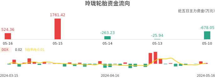 资金面-资金流向图:玲珑轮胎股票资金面分析报告