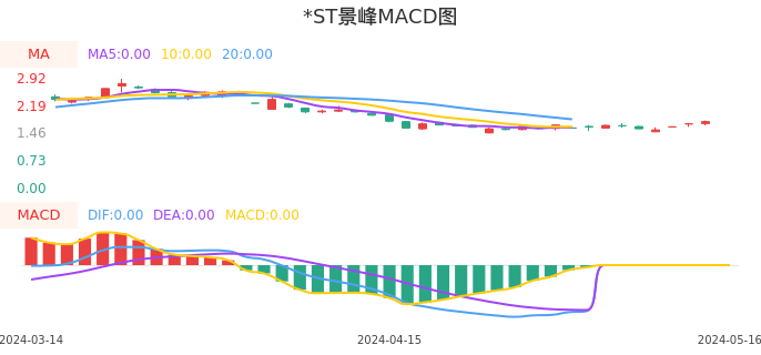 技术面-筹码分布、MACD图：*ST景峰股票技术面分析报告