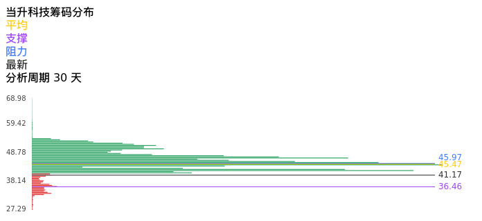 技术面-筹码分布、MACD图：当升科技股票技术面分析报告
