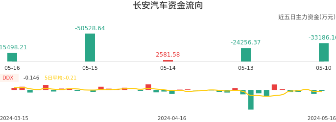 资金面-资金流向图:长安汽车股票资金面分析报告