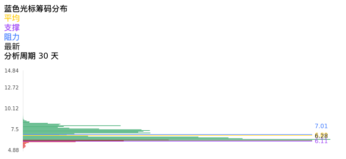 技术面-筹码分布、MACD图：蓝色光标股票技术面分析报告