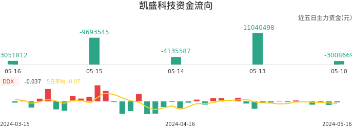 资金面-资金流向图:凯盛科技股票资金面分析报告