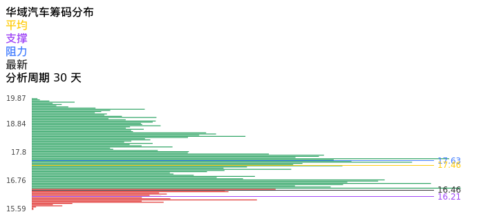 技术面-筹码分布、MACD图：华域汽车股票技术面分析报告