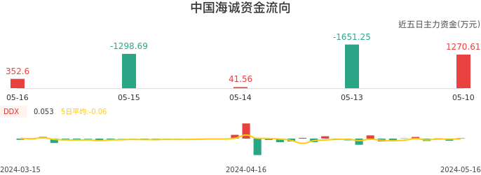 资金面-资金流向图：中国海诚股票资金面分析报告