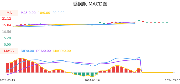 技术面-筹码分布、MACD图：香飘飘股票技术面分析报告