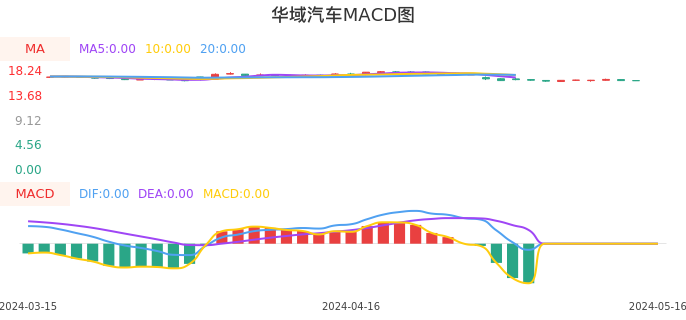 技术面-筹码分布、MACD图：华域汽车股票技术面分析报告