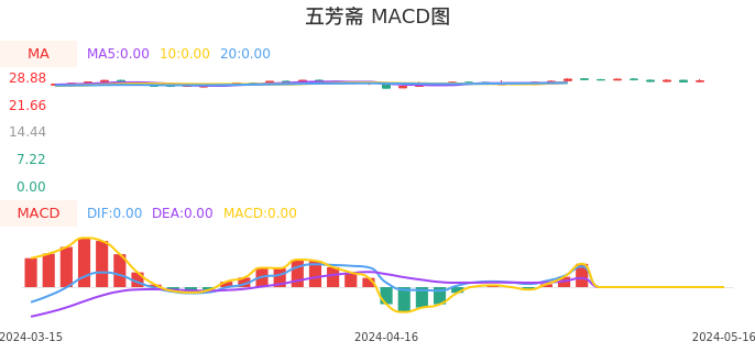 技术面-筹码分布、MACD图：五芳斋股票技术面分析报告