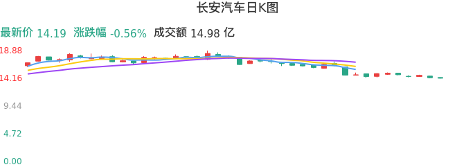 整体分析-日K图:长安汽车股票整体分析报告