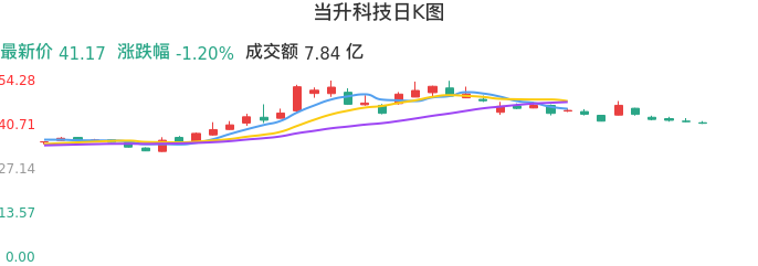 整体分析-日K图：当升科技股票整体分析报告