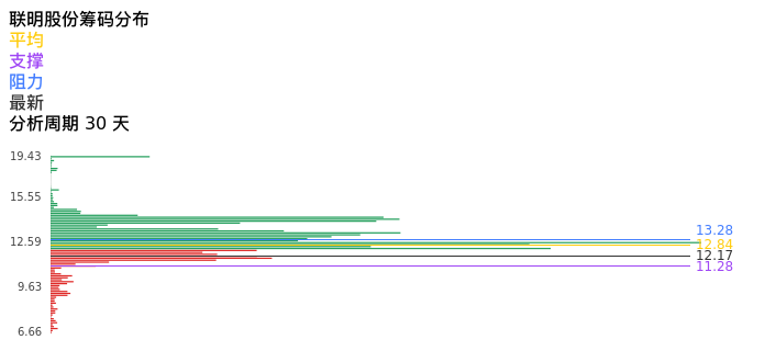 技术面-筹码分布、MACD图：联明股份股票技术面分析报告