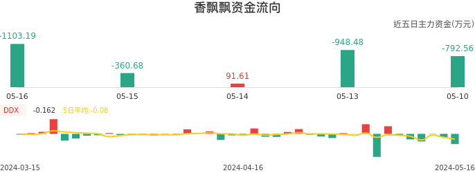 资金面-资金流向图：香飘飘股票资金面分析报告