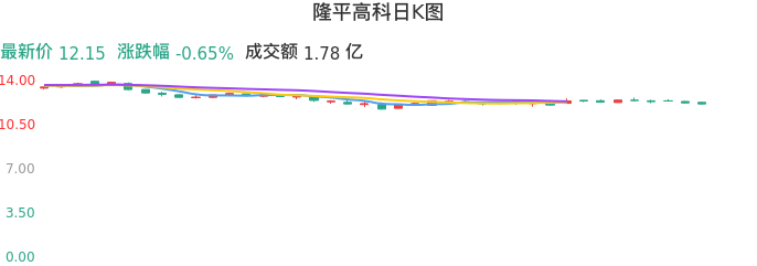 整体分析-日K图：隆平高科股票整体分析报告
