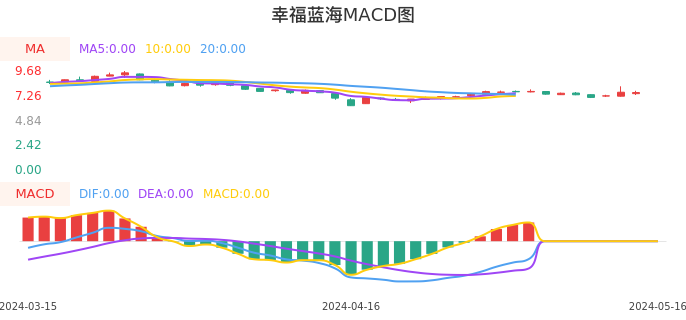 技术面-筹码分布、MACD图：幸福蓝海股票技术面分析报告
