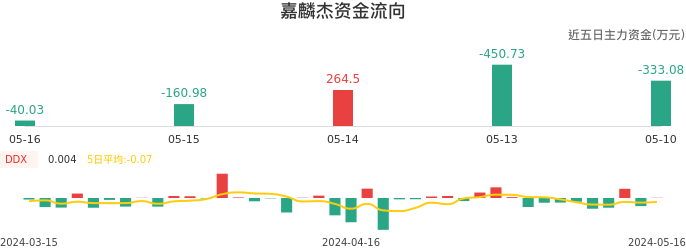 资金面-资金流向图：嘉麟杰股票资金面分析报告
