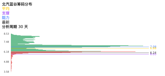 技术面-筹码分布、MACD图:北汽蓝谷股票技术面分析报告