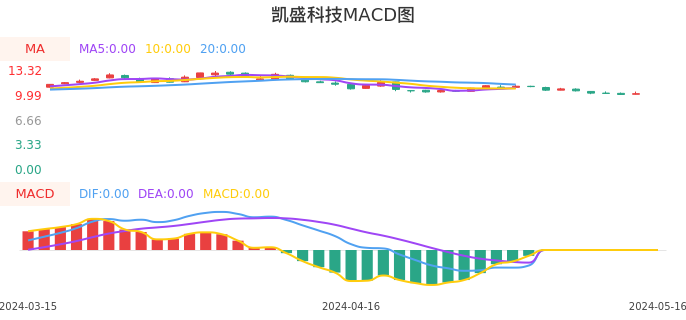技术面-筹码分布、MACD图:凯盛科技股票技术面分析报告