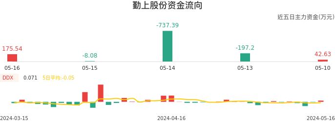 资金面-资金流向图：勤上股份股票资金面分析报告