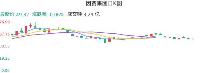 整体分析-日K图:因赛集团股票整体分析报告