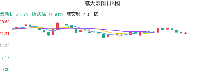整体分析-日K图：航天宏图股票整体分析报告