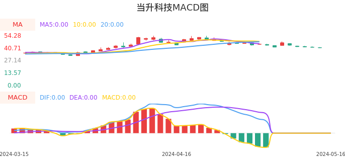 技术面-筹码分布、MACD图：当升科技股票技术面分析报告