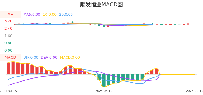 技术面-筹码分布、MACD图：顺发恒业股票技术面分析报告