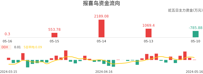 资金面-资金流向图:报喜鸟股票资金面分析报告
