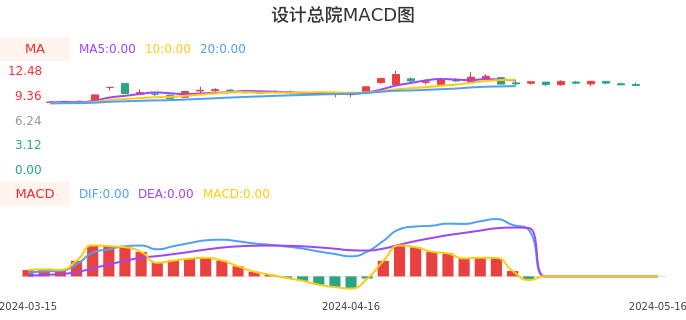 技术面-筹码分布、MACD图:设计总院股票技术面分析报告