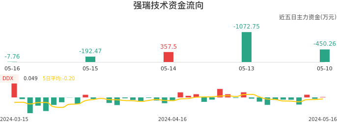 资金面-资金流向图：强瑞技术股票资金面分析报告