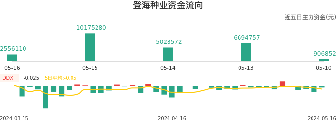 资金面-资金流向图：登海种业股票资金面分析报告