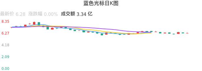 整体分析-日K图：蓝色光标股票整体分析报告