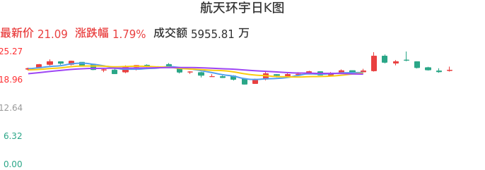整体分析-日K图：航天环宇股票整体分析报告