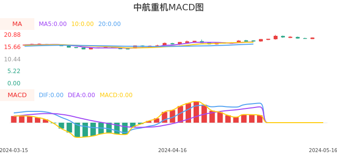 技术面-筹码分布、MACD图:中航重机股票技术面分析报告
