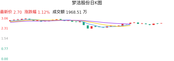 整体分析-日K图:梦洁股份股票整体分析报告