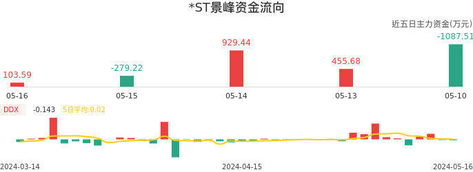 资金面-资金流向图：*ST景峰股票资金面分析报告