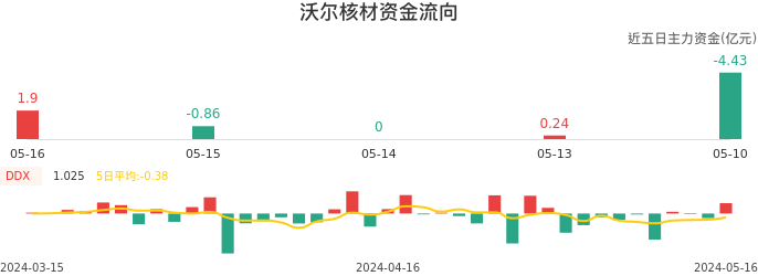 资金面-资金流向图：沃尔核材股票资金面分析报告