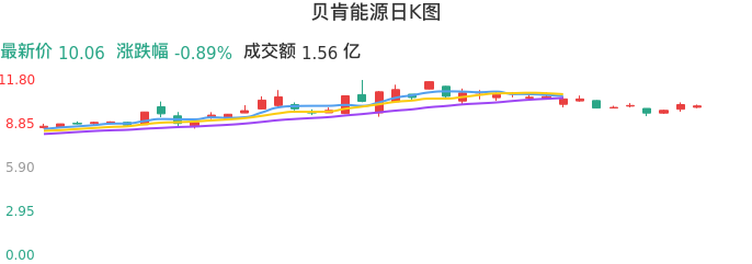 整体分析-日K图:贝肯能源股票整体分析报告