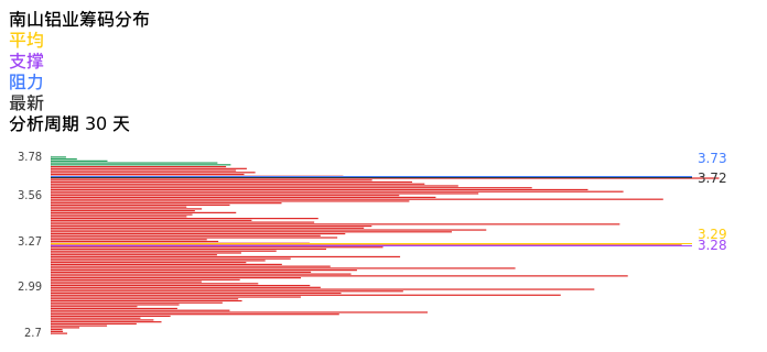 技术面-筹码分布、MACD图：南山铝业股票技术面分析报告