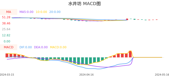 技术面-筹码分布、MACD图：水井坊股票技术面分析报告