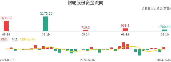 资金面-资金流向图:银轮股份股票资金面分析报告