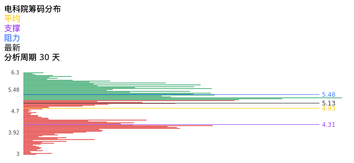 技术面-筹码分布、MACD图：电科院股票技术面分析报告