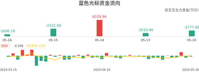 资金面-资金流向图：蓝色光标股票资金面分析报告