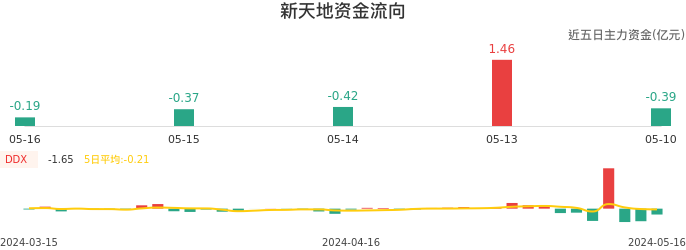 资金面-资金流向图：新天地股票资金面分析报告