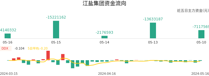 资金面-资金流向图：江盐集团股票资金面分析报告