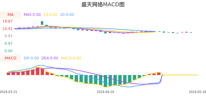 技术面-筹码分布、MACD图：盛天网络股票技术面分析报告