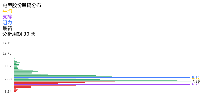 技术面-筹码分布、MACD图：电声股份股票技术面分析报告