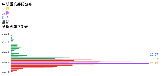 技术面-筹码分布、MACD图:中航重机股票技术面分析报告