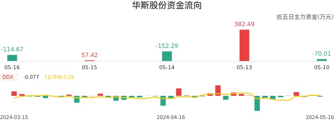 资金面-资金流向图：华斯股份股票资金面分析报告