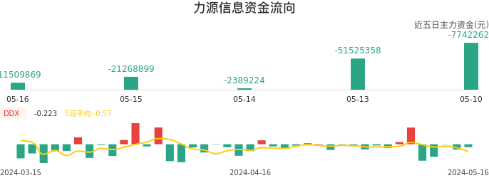 资金面-资金流向图:力源信息股票资金面分析报告
