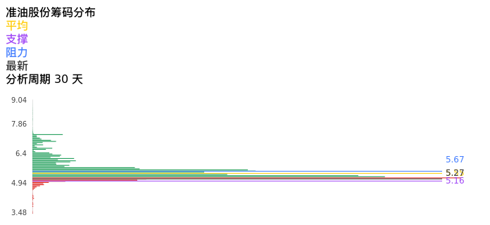 技术面-筹码分布、MACD图:准油股份股票技术面分析报告